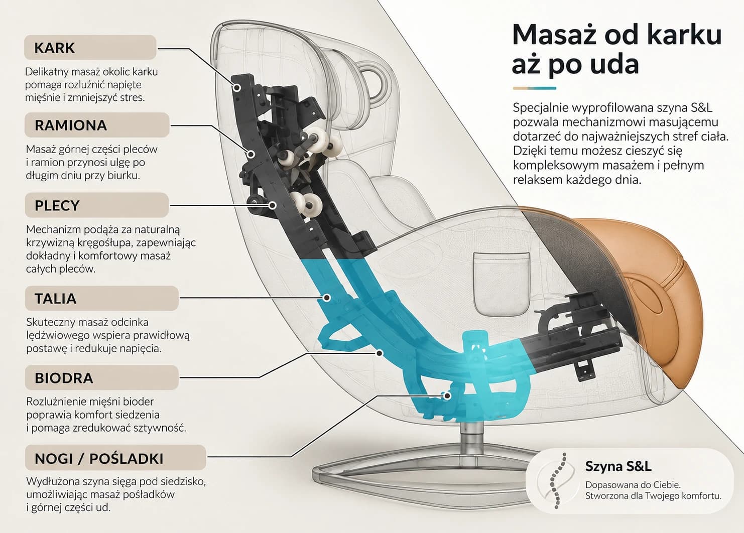 Infografika „Masaż od karku aż po uda”: fotel Nouhaus w prześwietleniu z zaznaczoną szyną S&L i opisem stref masażu – kark, ramiona, plecy, talia, biodra oraz nogi i pośladki